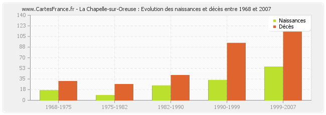 La Chapelle-sur-Oreuse : Evolution des naissances et décès entre 1968 et 2007